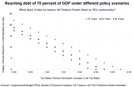 Reaching debt of 70 percent GDP under different policy scenarios